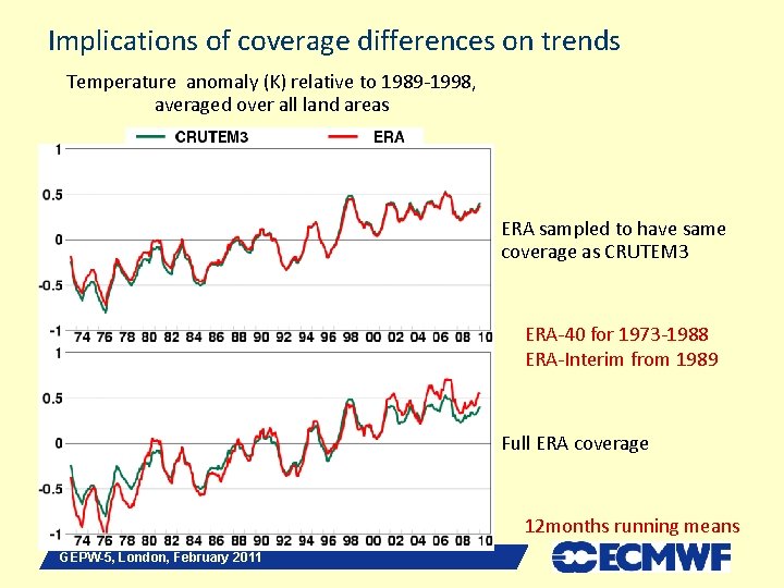 Implications of coverage differences on trends Temperature anomaly (K) relative to 1989 -1998, averaged