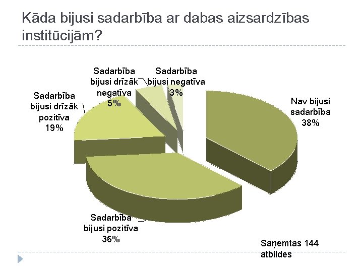 Kāda bijusi sadarbība ar dabas aizsardzības institūcijām? Sadarbība bijusi drīzāk pozitīva 19% Sadarbība bijusi