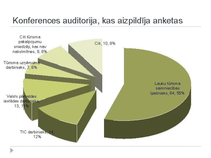Konferences auditorija, kas aizpildīja anketas Citi tūrisma pakalpojumu sniedzēji, kas nav nakstmītnes, 9, 8%