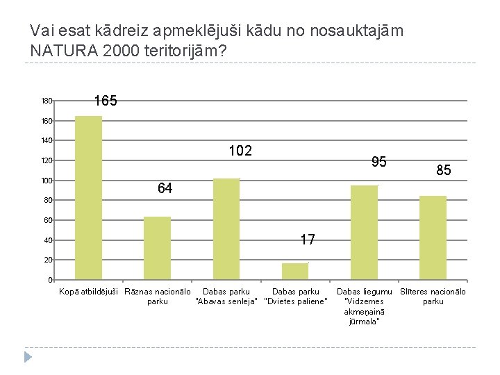 Vai esat kādreiz apmeklējuši kādu no nosauktajām NATURA 2000 teritorijām? 180 165 160 140