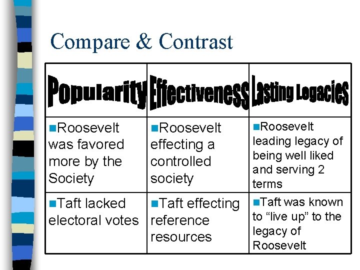 Compare & Contrast n. Roosevelt was favored more by the Society effecting a controlled Compare & Contrast n. Roosevelt was favored more by the Society effecting a controlled