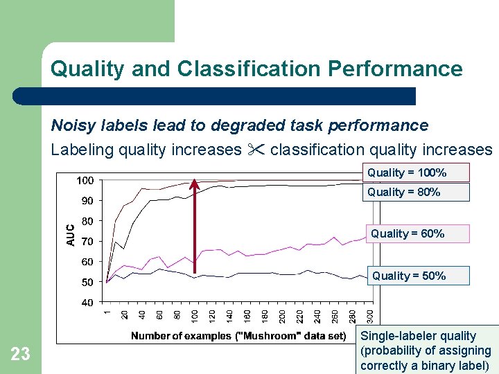 Quality and Classification Performance Noisy labels lead to degraded task performance Labeling quality increases