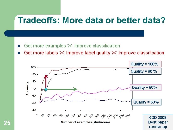 Tradeoffs: More data or better data? l l Get more examples Improve classification Get