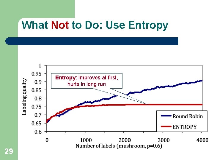 What Not to Do: Use Entropy: Improves at first, hurts in long run 29