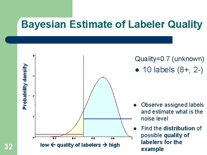 Bayesian Estimate of Labeler Quality Probability density Quality=0. 7 (unknown) 32 l low quality