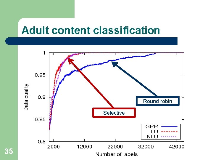 Adult content classification Round robin Selective 35 