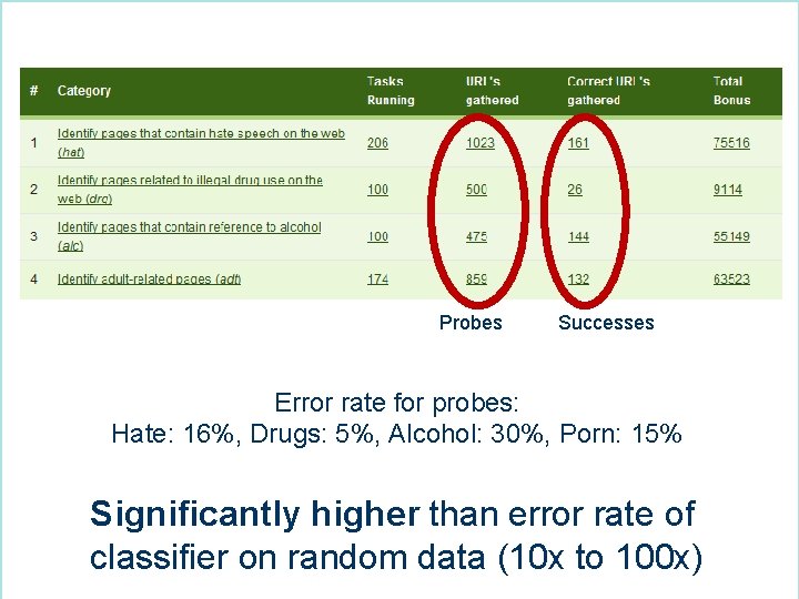 Probes Successes Error rate for probes: Hate: 16%, Drugs: 5%, Alcohol: 30%, Porn: 15%