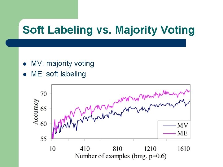Soft Labeling vs. Majority Voting l l MV: majority voting ME: soft labeling 