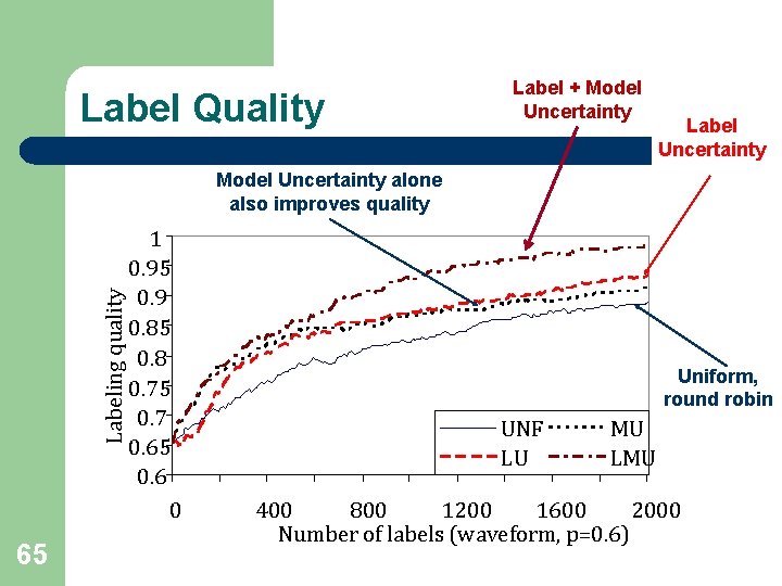 Label Quality Label + Model Uncertainty Labeling quality Model Uncertainty alone also improves quality