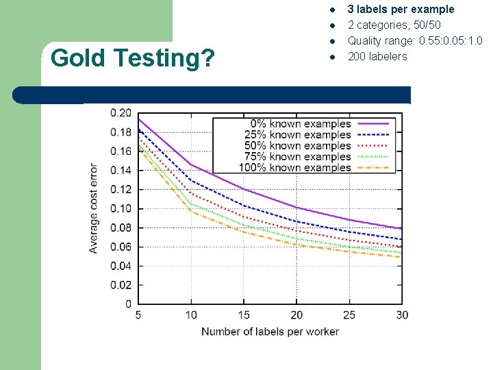 l l Gold Testing? l l 3 labels per example 2 categories, 50/50 Quality