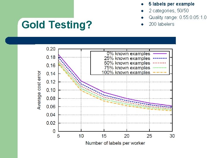 l l Gold Testing? l l 5 labels per example 2 categories, 50/50 Quality