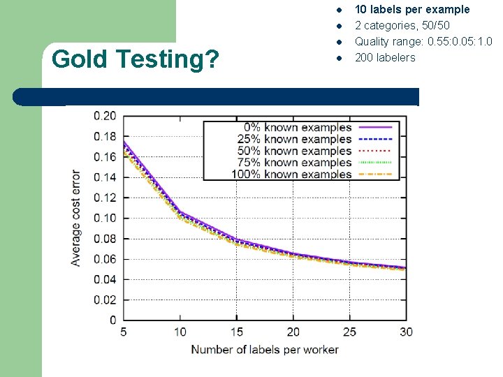 l l Gold Testing? l l 10 labels per example 2 categories, 50/50 Quality