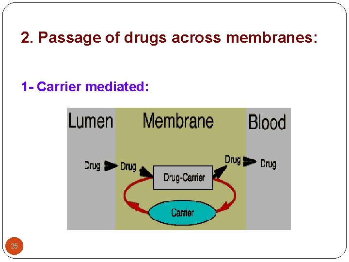2. Passage of drugs across membranes: 1 - Carrier mediated: 25 