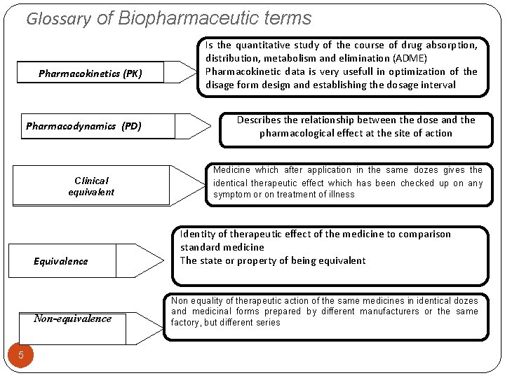 Glossary of Biopharmaceutic terms Pharmacokinetics (PK) Pharmacodynamics (PD) Clinical equivalent Equivalence Non-equivalence 5 Is