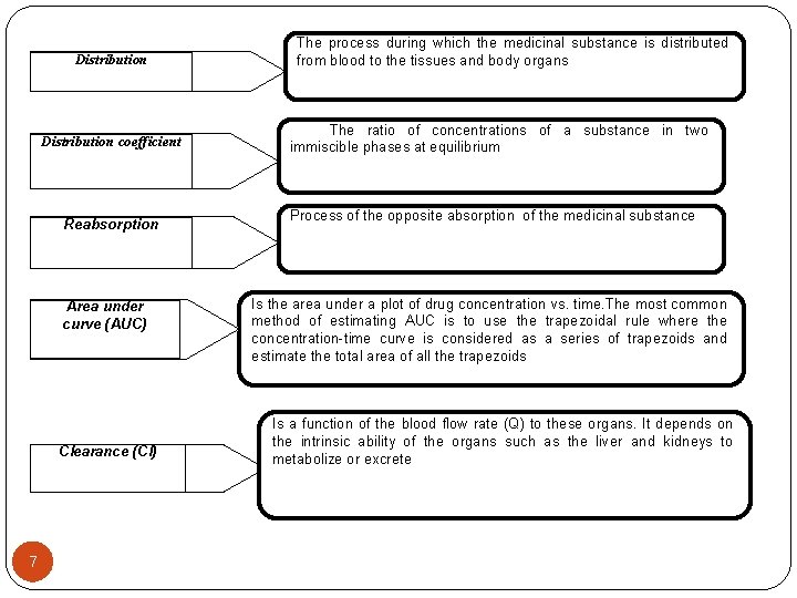 Distribution coefficient Reabsorption Area under curve (AUC) Clearance (Cl) 7 The process during which