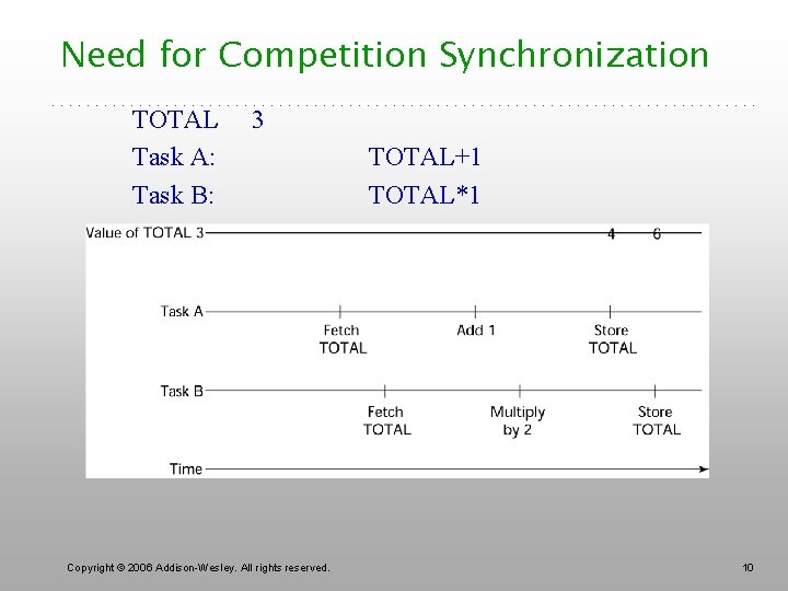 Need for Competition Synchronization TOTAL Task A: Task B: 3 Copyright © 2006 Addison-Wesley.