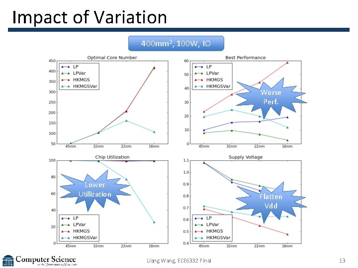 Impact of Variation 400 mm 2, 100 W, IO Worse Perf. Lower Utilization Flatten