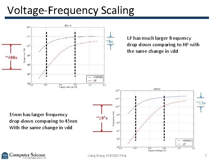Voltage-Frequency Scaling ~8 x LP has much larger frequency drop-down comparing to HP with