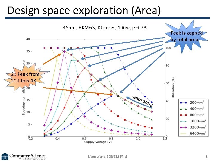 Design space exploration (Area) 45 nm, HKMGS, IO cores, 100 w, =0. 99 Peak