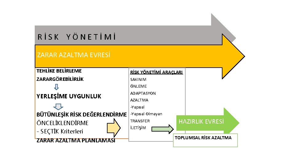 RİSK YÖNETİMİ ZARAR AZALTMA EVRESİ TEHLİKE BELİRLEME RİSK YÖNETİMİ ARAÇLARI ZARARGÖREBİLİRLİK SAKINIM ÖNLEME YERLEŞİME