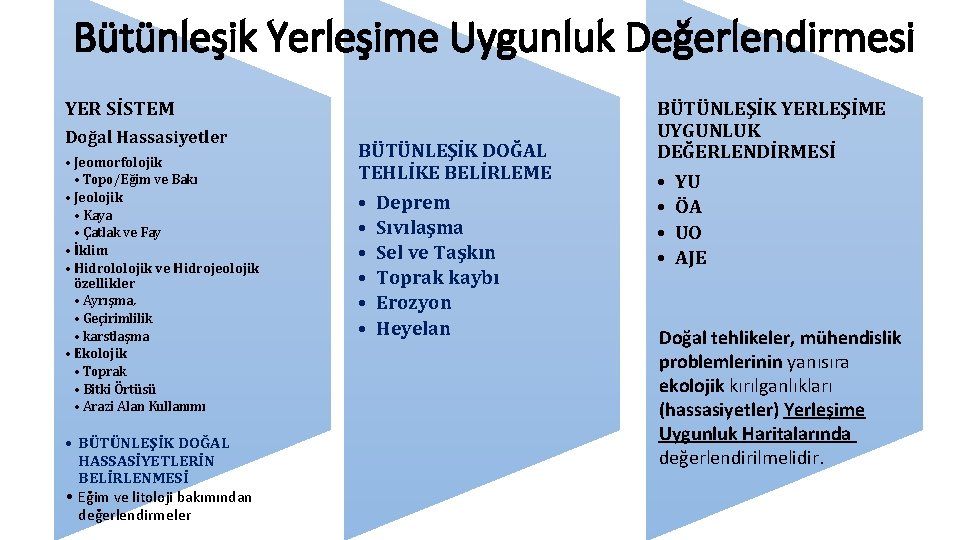 Bütünleşik Yerleşime Uygunluk Değerlendirmesi YER SİSTEM Doğal Hassasiyetler • Jeomorfolojik • Topo/Eğim ve Bakı