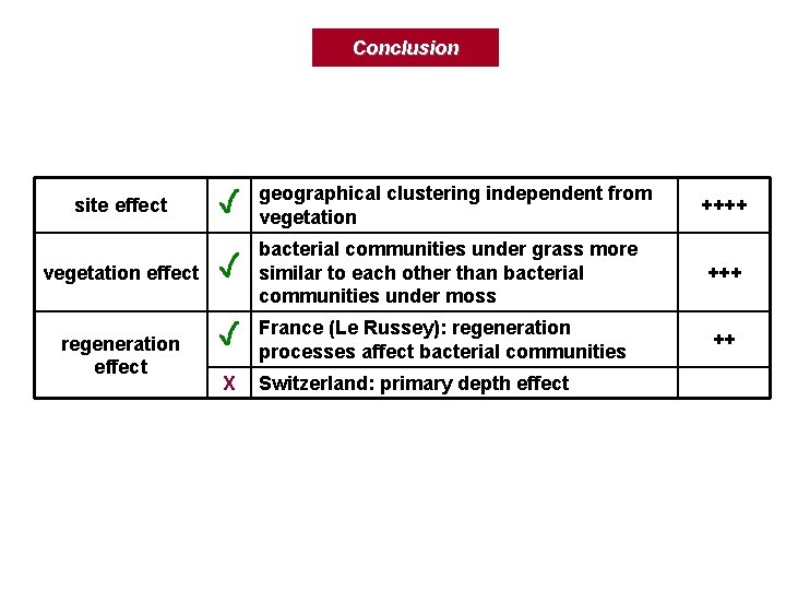 Conclusion site effect vegetation effect regeneration effect X geographical clustering independent from vegetation ++++