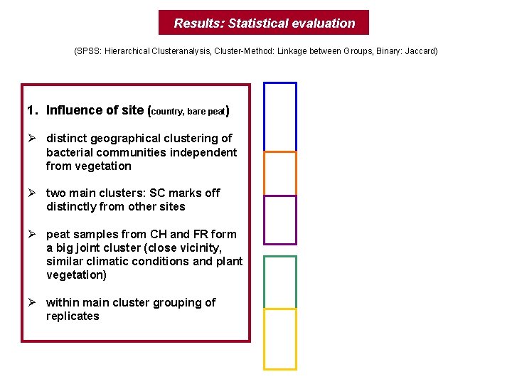 Results: Statistical evaluation (SPSS: Hierarchical Clusteranalysis, Cluster-Method: Linkage between Groups, Binary: Jaccard) 1. Influence