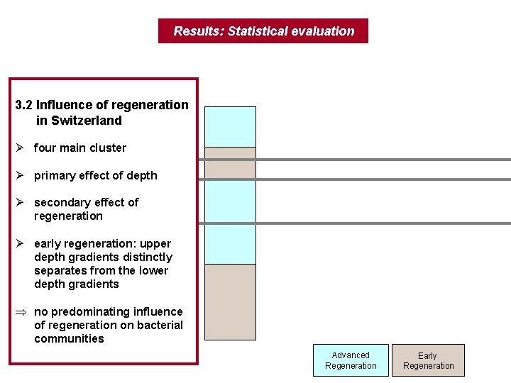 Results: Statistical evaluation 3. 2 Influence of regeneration in Switzerland Ø four main cluster
