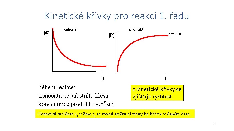 Kinetické křivky pro reakci 1. řádu [S] produkt substrát rovnováha [P] t během reakce: