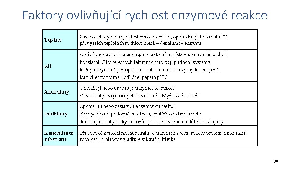 Faktory ovlivňující rychlost enzymové reakce Teplota S rostoucí teplotou rychlost reakce vzrůstá, optimální je