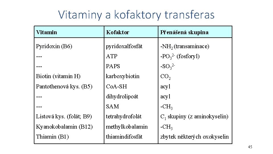 Vitaminy a kofaktory transferas Vitamin Kofaktor Přenášená skupina Pyridoxin (B 6) pyridoxalfosfát -NH 2