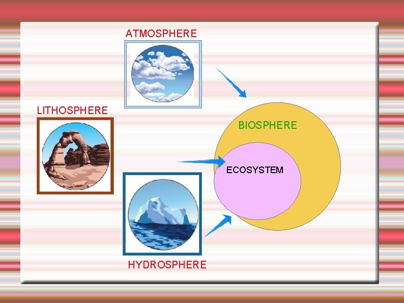 ATMOSPHERE LITHOSPHERE BIOSPHERE ECOSYSTEM HYDROSPHERE 