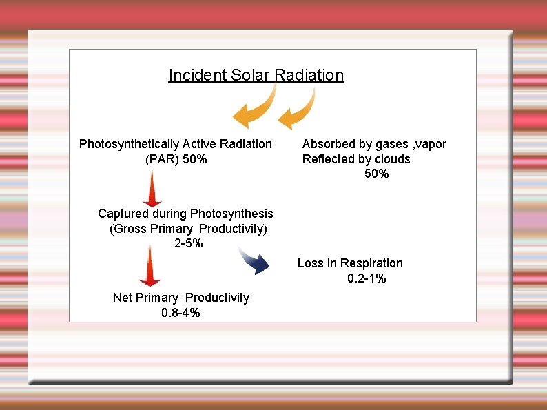 Incident Solar Radiation Photosynthetically Active Radiation (PAR) 50% Absorbed by gases , vapor Reflected