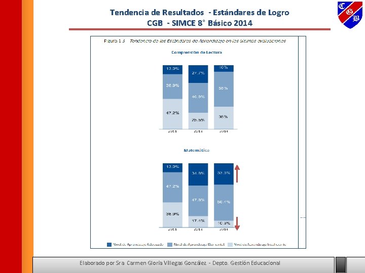 Tendencia de Resultados - Estándares de Logro CGB - SIMCE 8° Básico 2014 Elaborado