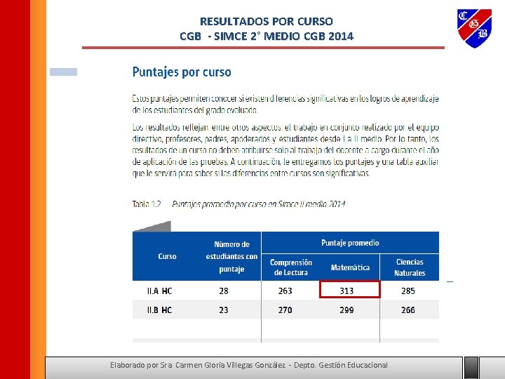 RESULTADOS POR CURSO CGB - SIMCE 2° MEDIO CGB 2014 Elaborado por Sra. Carmen