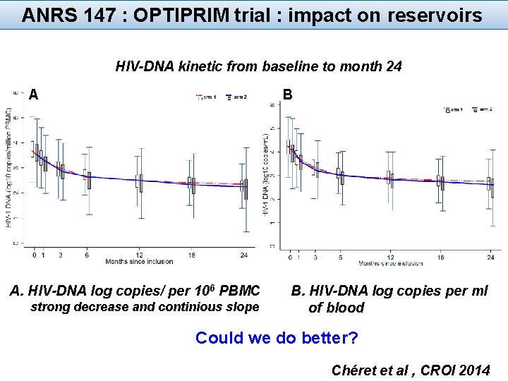 ANRS 147 : OPTIPRIM trial : impact on reservoirs HIV-DNA kinetic from baseline to