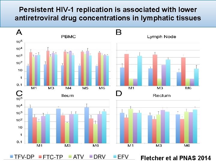 Persistent HIV-1 replication is associated with lower antiretroviral drug concentrations in lymphatic tissues Fletcher