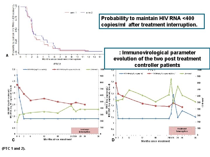 Probability to maintain HIV RNA <400 copies/ml after treatment interruption. : Immunovirological parameter evolution