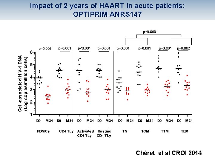 Impact of 2 years of HAART in acute patients: OPTIPRIM ANRS 147 13 Chéret