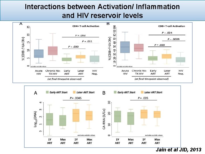 Interactions between Activation/ Inflammation and HIV reservoir levels Jain et al JID, 2013 