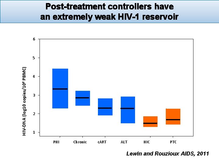 Post-treatment controllers have an extremely weak HIV-1 reservoir 6 HIV-DNA (log 10 copies/106 PBMC)