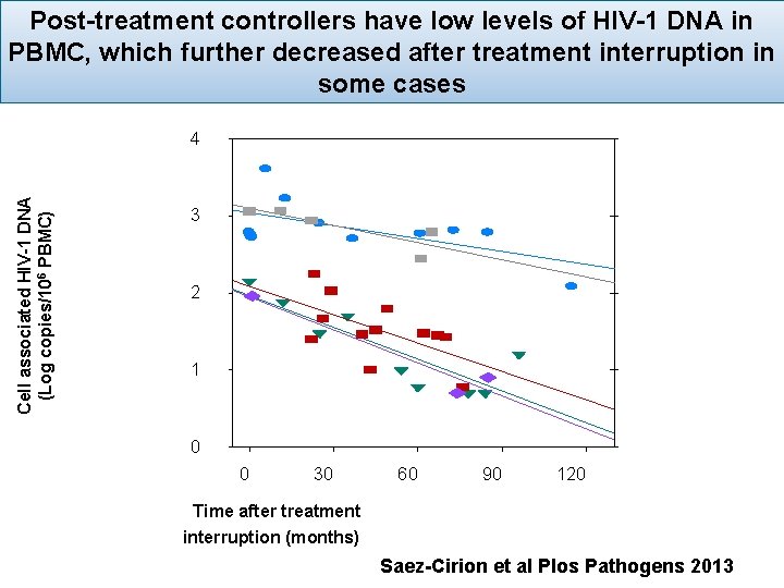 Post-treatment controllers have low levels of HIV-1 DNA in PBMC, which further decreased after