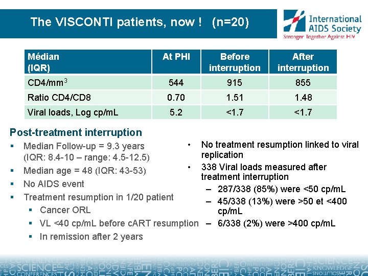 The VISCONTI patients, now ! (n=20) Médian (IQR) At PHI Before interruption After interruption