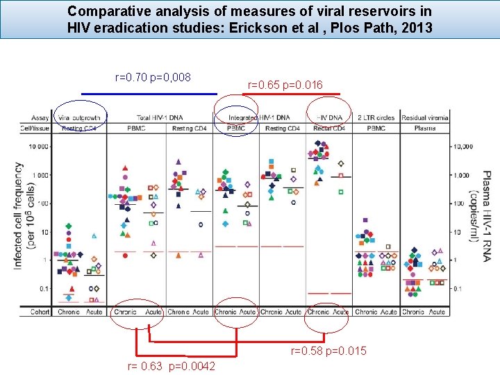 Comparative analysis of measures of viral reservoirs in HIV eradication studies: Erickson et al