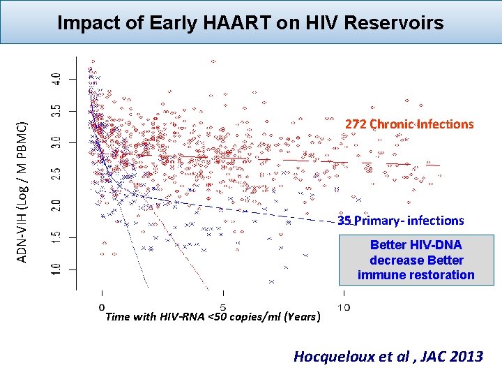 Impact of Early HAART on HIV Reservoirs ADN-VIH (Log / M PBMC) 272 Chronic