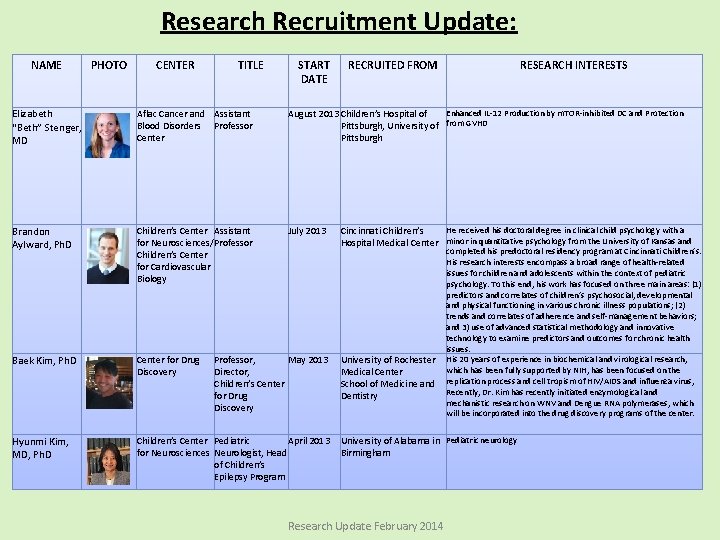 Research Recruitment Update: NAME PHOTO CENTER TITLE START DATE RECRUITED FROM RESEARCH INTERESTS Elizabeth