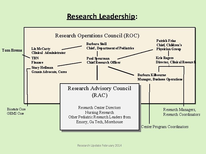 Research Leadership: Research Operations Council (ROC) Tom Brems Liz Mc. Carty Clinical Administrator TBN