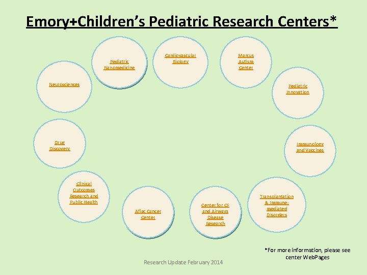 Emory+Children’s Pediatric Research Centers* Cardiovascular Biology Pediatric Nanomedicine Marcus Autism Center Neurosciences Pediatric Innovation