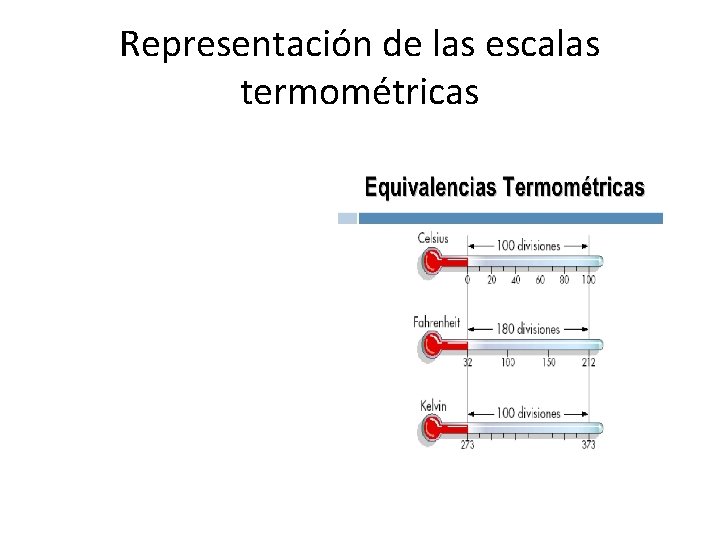 Representación de las escalas termométricas 