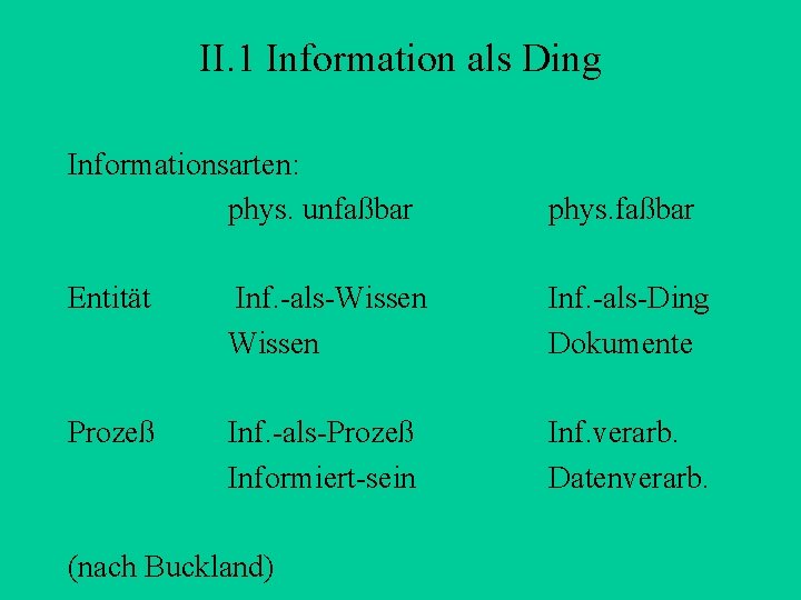 II. 1 Information als Ding Informationsarten: phys. unfaßbar phys. faßbar Entität Inf. -als-Wissen Inf.